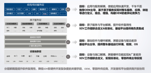 軟件定義汽車(chē)時(shí)代，《SDV服務(wù)API參考》規(guī)范正式賦能基礎(chǔ)軟件服務(wù)
